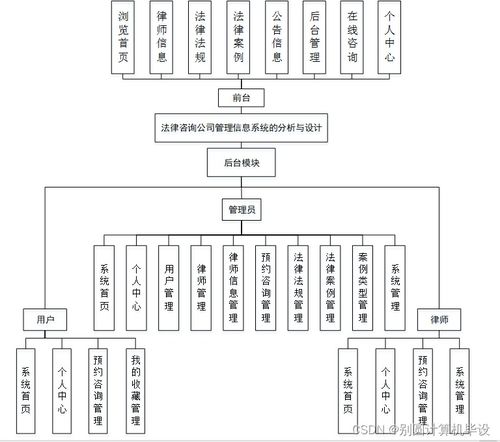 基于SSM框架的法律咨询公司管理信息系统分析与设计——以机井管理信息系统为参考模型