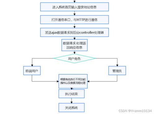 基于Java SpringBoot与Vue.js的前后端分离党员信息与机井管理综合系统设计与实现