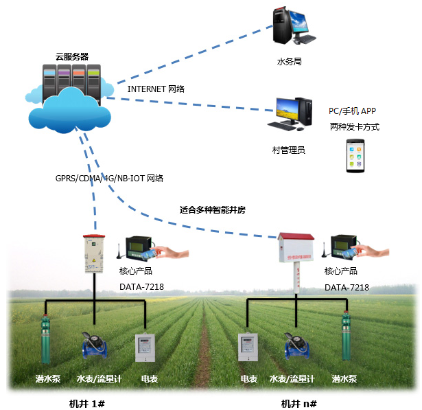 智慧水利智能灌溉控制系统与机井管理信息系统的应用探索