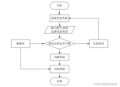 基于SSM框架的毕业设计管理系统设计与实现